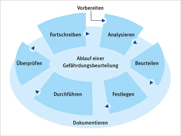 Gefährdungsbeurteilung in sechs Schritten: Analysieren, Beurteilen, Festlegen, Durchführen, Überprüfen, Fortschreiben